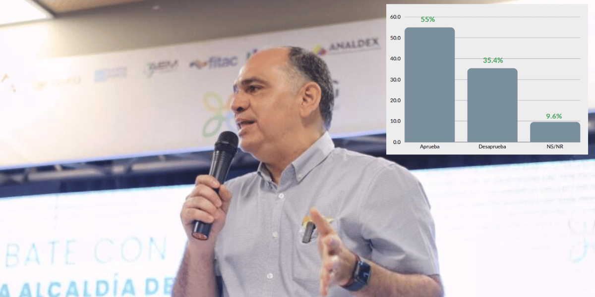 Cortesía Imagen del alcalde Carlos Pinedo mejora: Llega al 55% de aprobación
