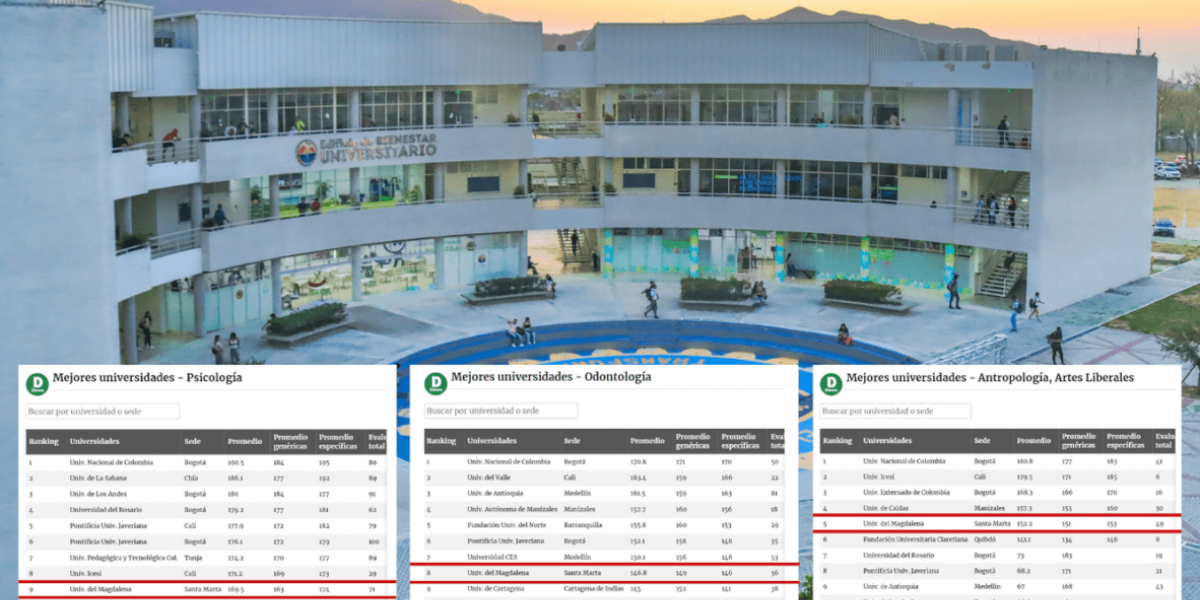 Unimagdalena Tres unidades académicas aparecen en el ‘top 10’ de la clasificación nacional por los resultados obtenidos en la prueba de Estado en 2023