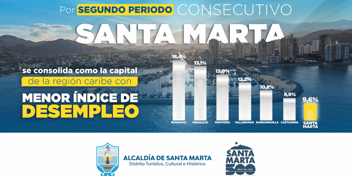 Santa Marta, entre las ciudades con menos desempleo: reporta tasa del 9.6%
