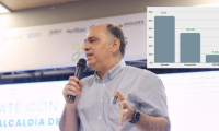 Imagen del alcalde Carlos Pinedo mejora: Llega al 55% de aprobación 