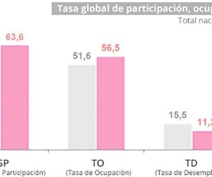 La tasa de desempleo registrada fue de 11,2%, 4,3 puntos porcentuales menos que la de abril de 2021, cuando se ubicó en 15,5%.