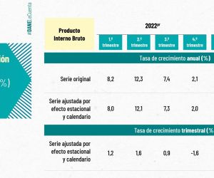 Las cifras del PIB del tercer trimestre del 2023 comparado con igual periodo de 2022.