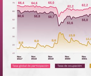 Tasa de desempleo en noviembre.